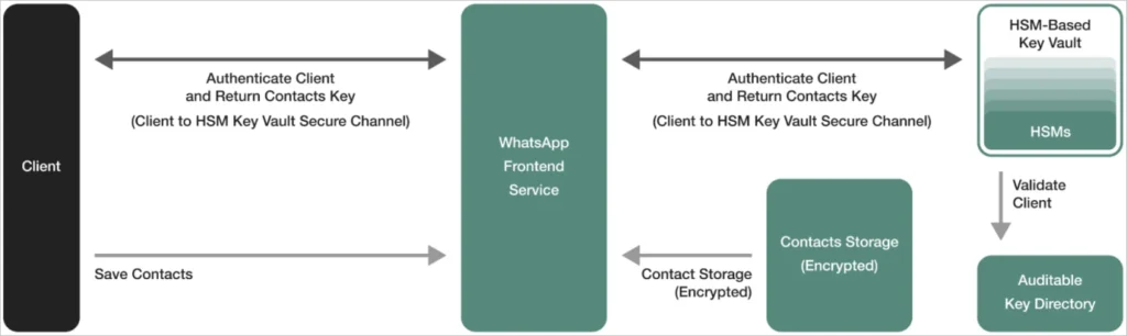 encrypts contact databases